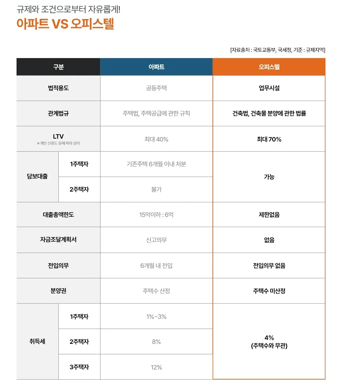 아파트와 오피스텔 비교
